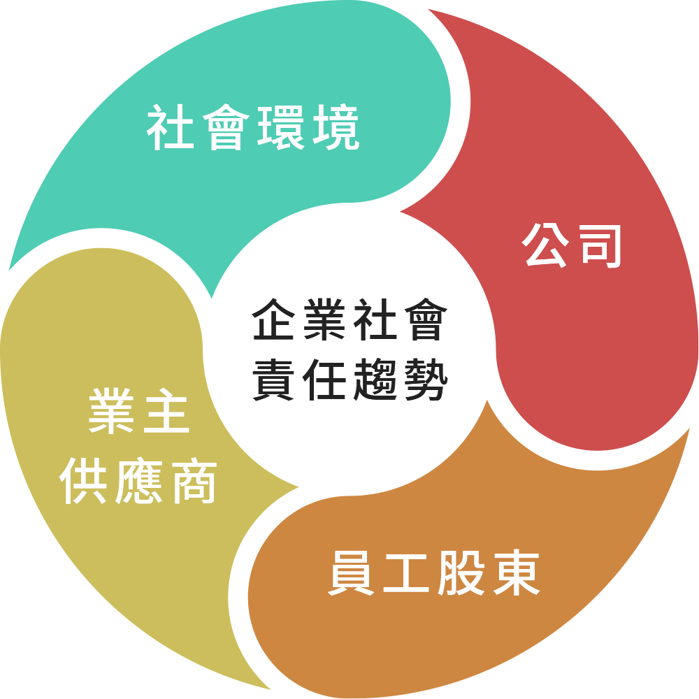 企業社會責任趨勢